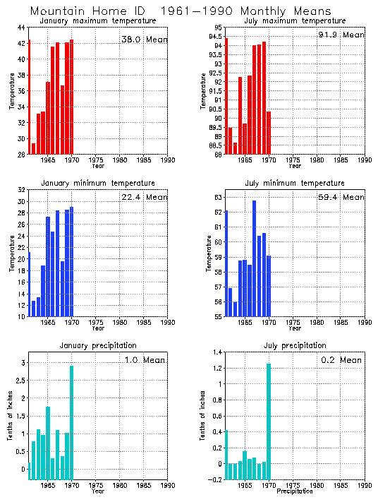 Mountain Home, Idaho Average Monthly Temperature Graph